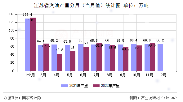 江蘇省汽油產量分月(當月值)統(tǒng)計圖 江蘇省汽油產量分月(當月值)統(tǒng)計圖