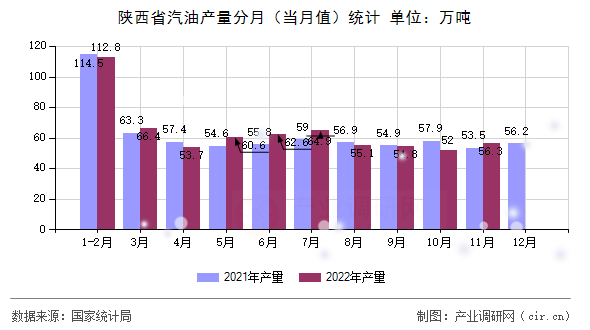 陜西省汽油產(chǎn)量分月(當(dāng)月值)統(tǒng)計 陜西省汽油產(chǎn)量分月(當(dāng)月值)統(tǒng)計