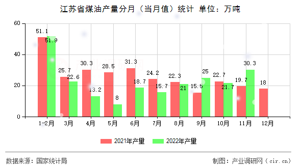 江蘇省煤油產(chǎn)量分月（當(dāng)月值）統(tǒng)計(jì)