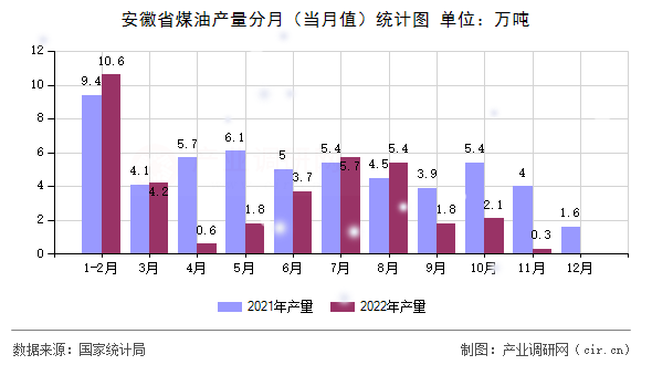 安徽省煤油產(chǎn)量分月(當(dāng)月值)統(tǒng)計(jì)圖 安徽省煤油產(chǎn)量分月(當(dāng)月值)統(tǒng)計(jì)圖