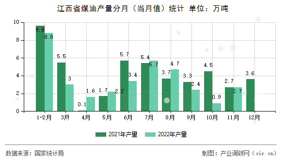 江西省煤油產(chǎn)量分月(當(dāng)月值)統(tǒng)計(jì) 江西省煤油產(chǎn)量分月(當(dāng)月值)統(tǒng)計(jì)