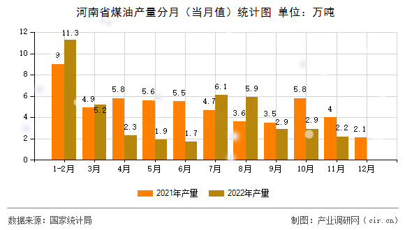 河南省煤油產(chǎn)量分月（當(dāng)月值）統(tǒng)計圖