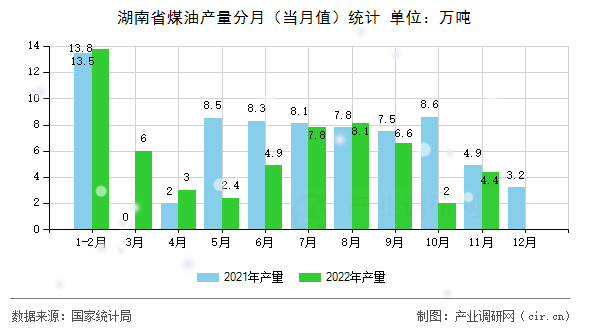 湖南省煤油產(chǎn)量分月（當月值）統(tǒng)計