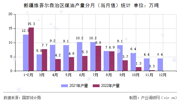 新疆維吾爾自治區(qū)煤油產(chǎn)量分月(當(dāng)月值)統(tǒng)計(jì) 新疆維吾爾自治區(qū)煤油產(chǎn)量分月(當(dāng)月值)統(tǒng)計(jì)