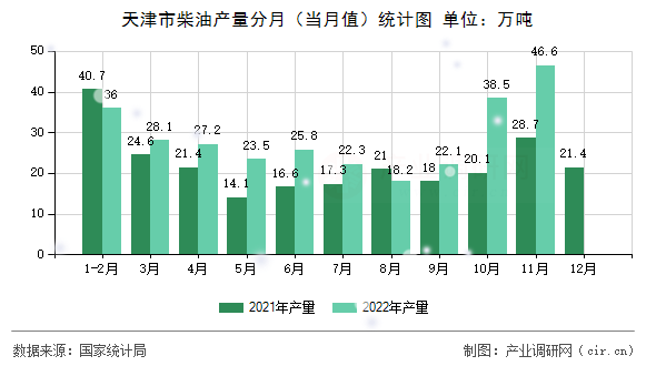 天津市柴油產(chǎn)量分月(當月值)統(tǒng)計圖 天津市柴油產(chǎn)量分月(當月值)統(tǒng)計圖