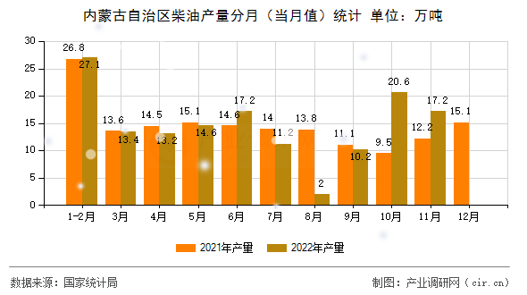 內蒙古自治區(qū)柴油產量分月(當月值)統(tǒng)計 內蒙古自治區(qū)柴油產量分月(當月值)統(tǒng)計