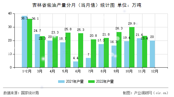 吉林省柴油產(chǎn)量分月(當月值)統(tǒng)計圖 吉林省柴油產(chǎn)量分月(當月值)統(tǒng)計圖
