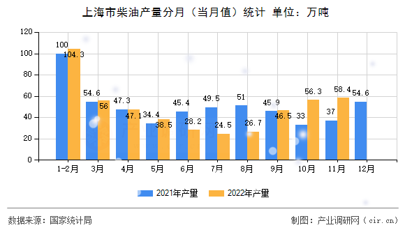 上海市柴油產(chǎn)量分月(當月值)統(tǒng)計 上海市柴油產(chǎn)量分月(當月值)統(tǒng)計