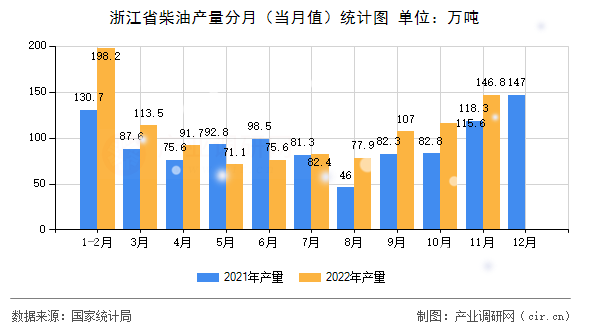浙江省柴油產(chǎn)量分月（當(dāng)月值）統(tǒng)計(jì)圖