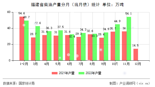 福建省柴油產(chǎn)量分月(當(dāng)月值)統(tǒng)計(jì) 福建省柴油產(chǎn)量分月(當(dāng)月值)統(tǒng)計(jì)