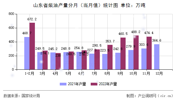 山東省柴油產(chǎn)量分月（當月值）統(tǒng)計圖
