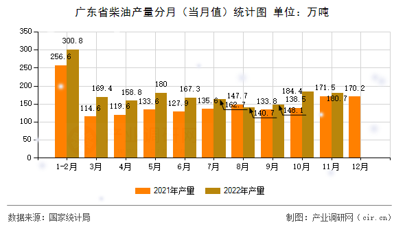 廣東省柴油產(chǎn)量分月（當(dāng)月值）統(tǒng)計圖