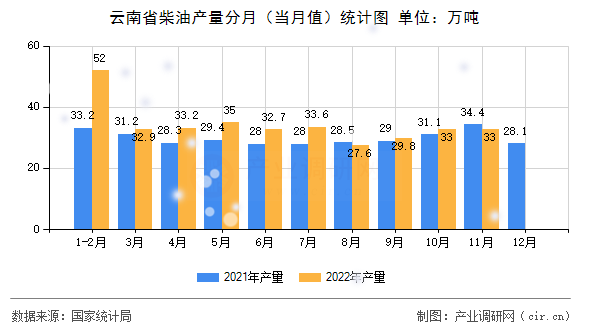 云南省柴油產(chǎn)量分月(當月值)統(tǒng)計圖 云南省柴油產(chǎn)量分月(當月值)統(tǒng)計圖