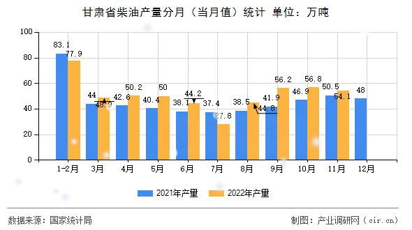 甘肅省柴油產(chǎn)量分月（當(dāng)月值）統(tǒng)計
