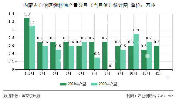 內(nèi)蒙古自治區(qū)燃料油產(chǎn)量分月（當(dāng)月值）統(tǒng)計(jì)圖