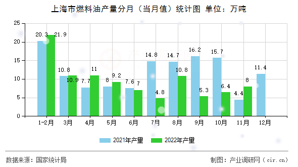上海市燃料油產(chǎn)量分月（當(dāng)月值）統(tǒng)計(jì)圖