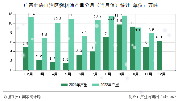 廣西壯族自治區(qū)燃料油產(chǎn)量分月(當(dāng)月值)統(tǒng)計 廣西壯族自治區(qū)燃料油產(chǎn)量分月(當(dāng)月值)統(tǒng)計