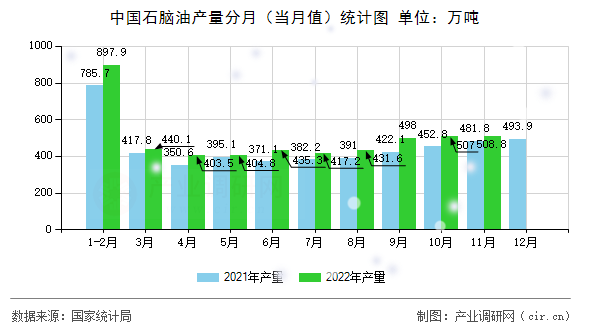 中國石腦油產(chǎn)量分月（當月值）統(tǒng)計圖