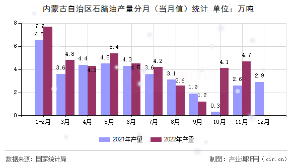 內(nèi)蒙古自治區(qū)石腦油產(chǎn)量分月（當(dāng)月值）統(tǒng)計(jì)