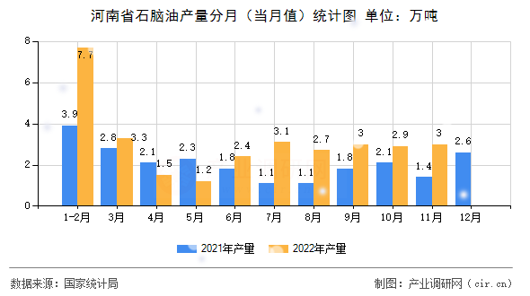 河南省石腦油產(chǎn)量分月(當月值)統(tǒng)計圖 河南省石腦油產(chǎn)量分月(當月值)統(tǒng)計圖