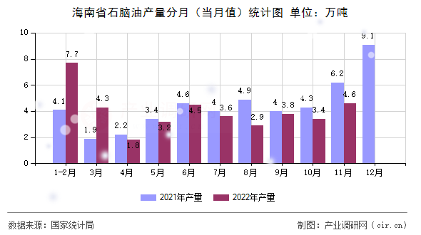 海南省石腦油產(chǎn)量分月（當(dāng)月值）統(tǒng)計(jì)圖