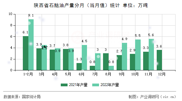 陜西省石腦油產(chǎn)量分月（當(dāng)月值）統(tǒng)計