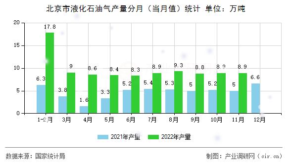 北京市液化石油氣產(chǎn)量分月(當(dāng)月值)統(tǒng)計 北京市液化石油氣產(chǎn)量分月(當(dāng)月值)統(tǒng)計