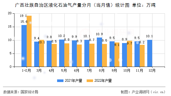 廣西壯族自治區(qū)液化石油氣產(chǎn)量分月（當(dāng)月值）統(tǒng)計(jì)圖