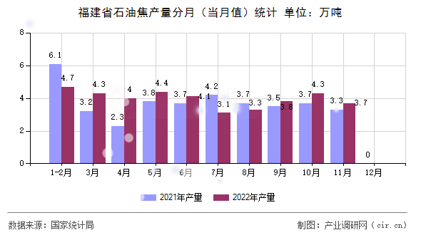福建省石油焦產量分月（當月值）統(tǒng)計