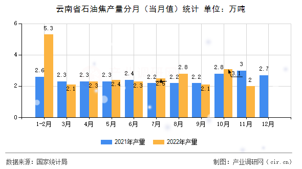 云南省石油焦產(chǎn)量分月（當(dāng)月值）統(tǒng)計(jì)