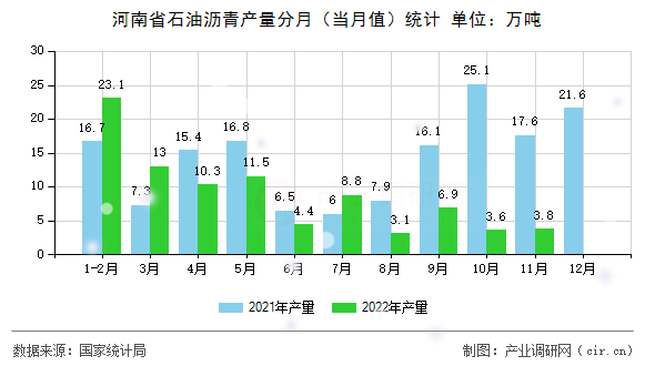河南省石油瀝青產(chǎn)量分月(當(dāng)月值)統(tǒng)計(jì) 河南省石油瀝青產(chǎn)量分月(當(dāng)月值)統(tǒng)計(jì)