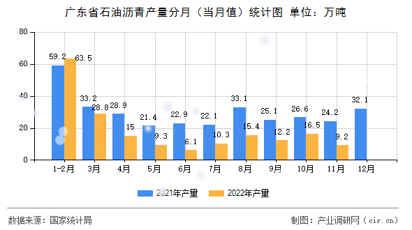 廣東省石油瀝青產量分月（當月值）統(tǒng)計圖
