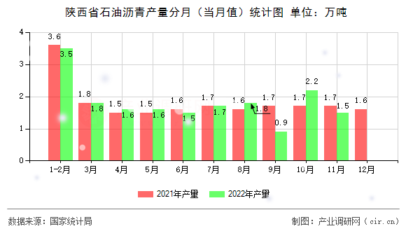 陜西省石油瀝青產(chǎn)量分月(當(dāng)月值)統(tǒng)計(jì)圖 陜西省石油瀝青產(chǎn)量分月(當(dāng)月值)統(tǒng)計(jì)圖