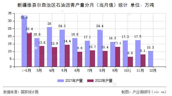 新疆維吾爾自治區(qū)石油瀝青產(chǎn)量分月(當(dāng)月值)統(tǒng)計(jì) 新疆維吾爾自治區(qū)石油瀝青產(chǎn)量分月(當(dāng)月值)統(tǒng)計(jì)