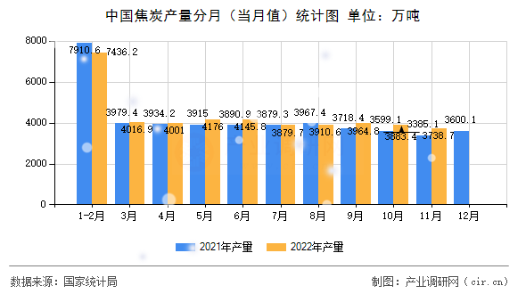 中國焦炭產(chǎn)量分月(當(dāng)月值)統(tǒng)計圖 中國焦炭產(chǎn)量分月(當(dāng)月值)統(tǒng)計圖