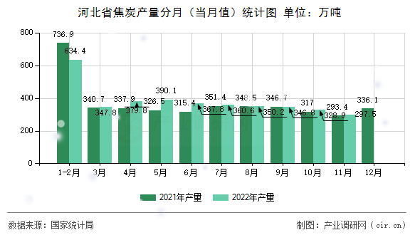 河北省焦炭產(chǎn)量分月（當(dāng)月值）統(tǒng)計(jì)圖