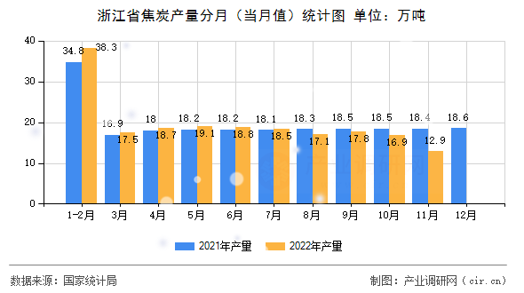 浙江省焦炭產量分月（當月值）統(tǒng)計圖