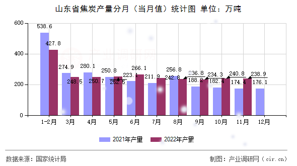 山東省焦炭產(chǎn)量分月（當月值）統(tǒng)計圖