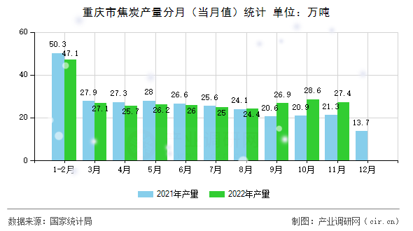 重慶市焦炭產量分月（當月值）統(tǒng)計
