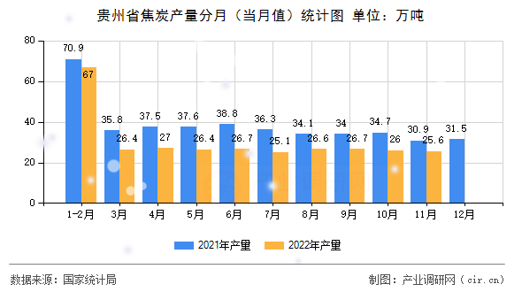 貴州省焦炭產(chǎn)量分月（當(dāng)月值）統(tǒng)計(jì)圖