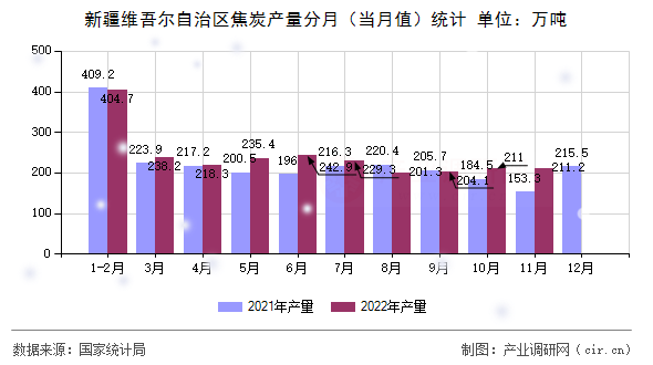 新疆維吾爾自治區(qū)焦炭產(chǎn)量分月（當(dāng)月值）統(tǒng)計(jì)