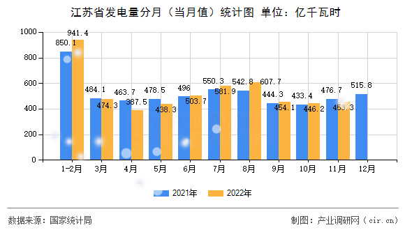 江蘇省發(fā)電量分月（當(dāng)月值）統(tǒng)計圖