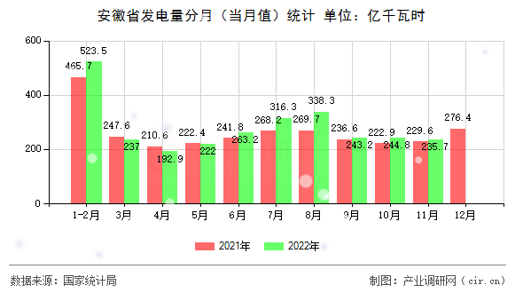 安徽省發(fā)電量分月(當(dāng)月值)統(tǒng)計(jì) 安徽省發(fā)電量分月(當(dāng)月值)統(tǒng)計(jì)