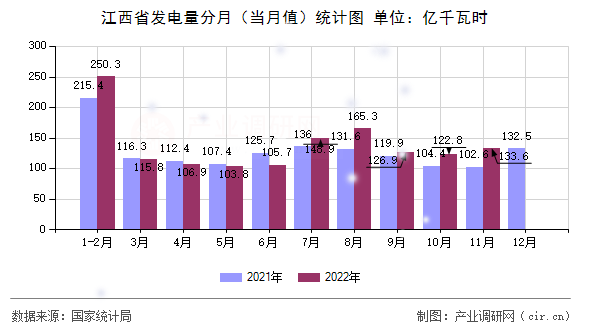 江西省發(fā)電量分月（當月值）統(tǒng)計圖