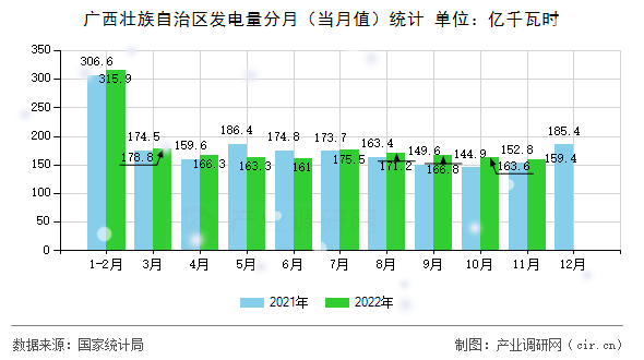 廣西壯族自治區(qū)發(fā)電量分月（當(dāng)月值）統(tǒng)計