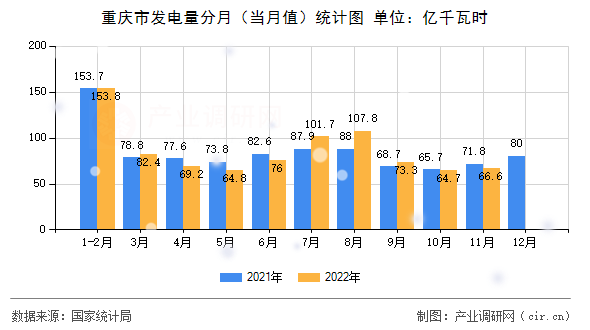 重慶市發(fā)電量分月（當月值）統(tǒng)計圖