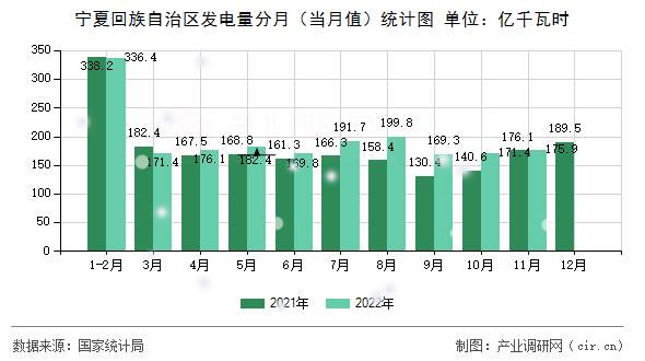 寧夏回族自治區(qū)發(fā)電量分月(當(dāng)月值)統(tǒng)計(jì)圖 寧夏回族自治區(qū)發(fā)電量分月(當(dāng)月值)統(tǒng)計(jì)圖