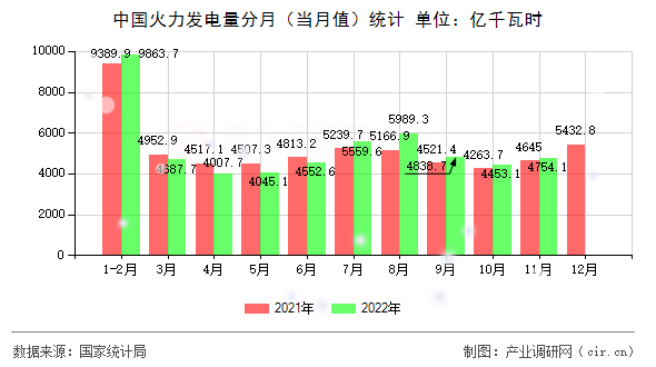中國火力發(fā)電量分月(當(dāng)月值)統(tǒng)計(jì) 中國火力發(fā)電量分月(當(dāng)月值)統(tǒng)計(jì)