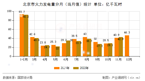 北京市火力發(fā)電量分月(當(dāng)月值)統(tǒng)計 北京市火力發(fā)電量分月(當(dāng)月值)統(tǒng)計
