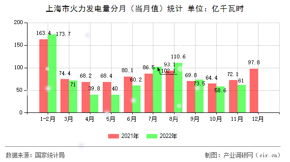 上海市火力發(fā)電量分月（當(dāng)月值）統(tǒng)計(jì)